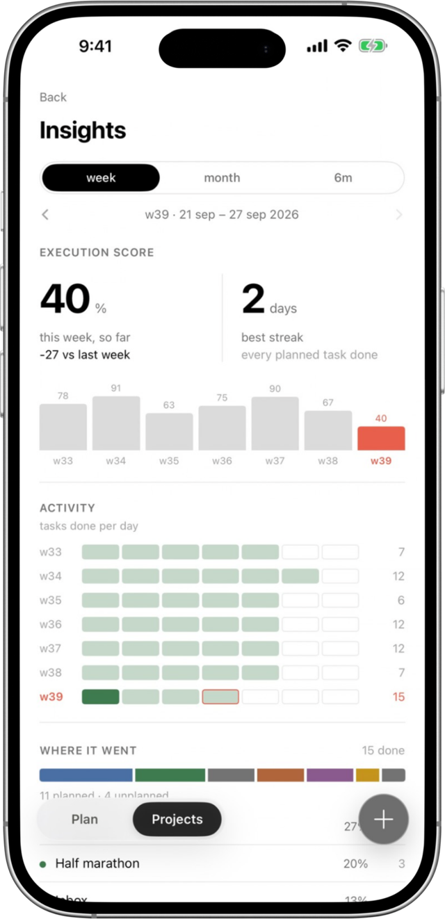 kata Insights screen with a 40% execution score, weekly bars and an activity grid