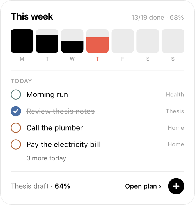 The Week widget: 13 of 19 done this week, a bar for each day, four of today’s tasks and three more, and the pinned project Thesis draft at 64%